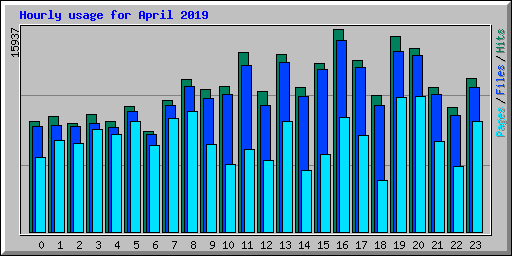 Hourly usage for April 2019