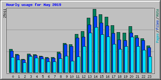 Hourly usage for May 2019