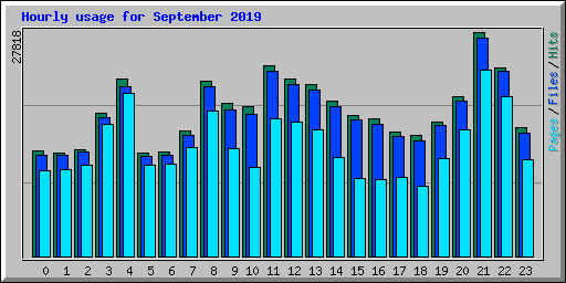 Hourly usage for September 2019