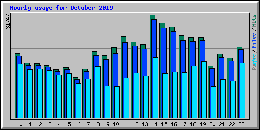 Hourly usage for October 2019