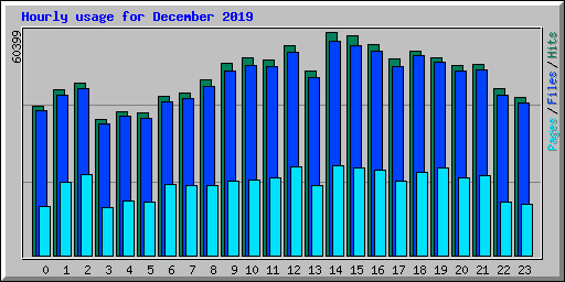 Hourly usage for December 2019