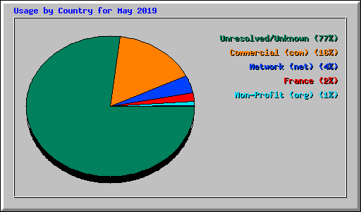 Usage by Country for May 2019