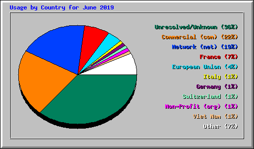 Usage by Country for June 2019