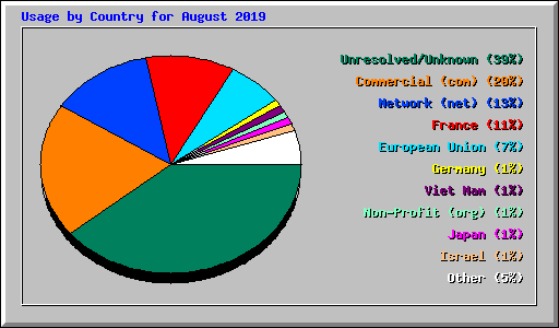 Usage by Country for August 2019