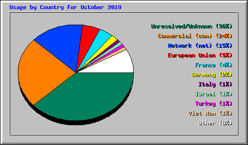 Usage by Country for October 2019