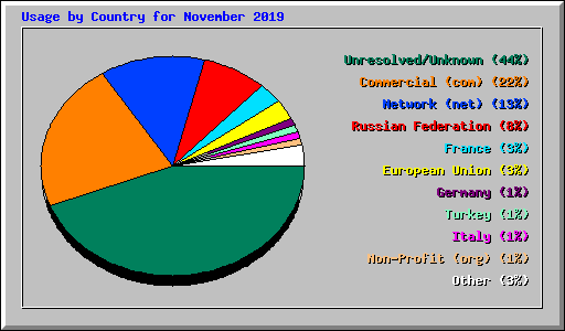 Usage by Country for November 2019