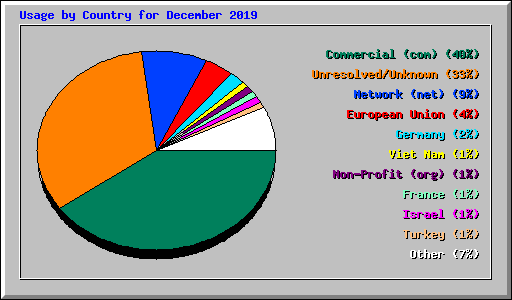 Usage by Country for December 2019