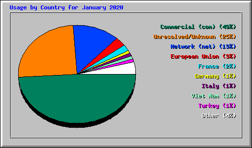 Usage by Country for January 2020