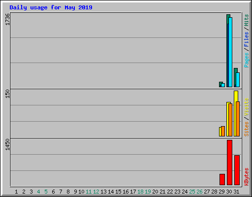 Daily usage for May 2019