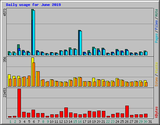 Daily usage for June 2019