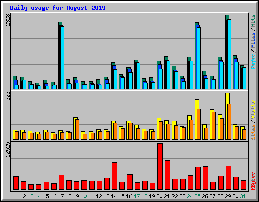 Daily usage for August 2019