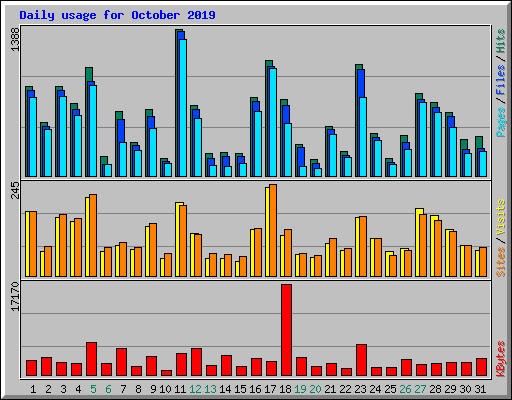 Daily usage for October 2019