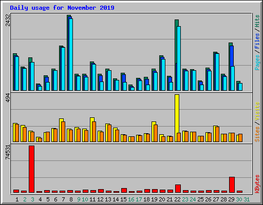 Daily usage for November 2019