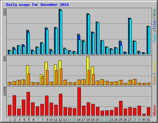 Daily usage for December 2019