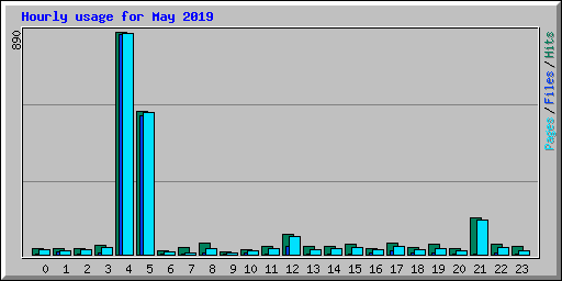 Hourly usage for May 2019