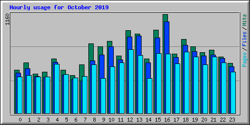 Hourly usage for October 2019