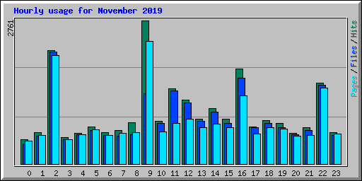 Hourly usage for November 2019