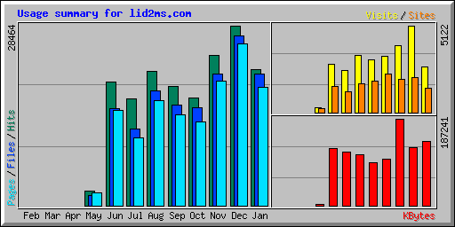 Usage summary for lid2ms.com