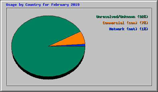Usage by Country for February 2019