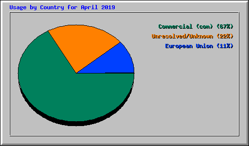 Usage by Country for April 2019