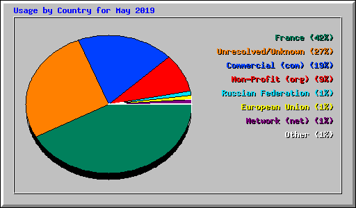 Usage by Country for May 2019