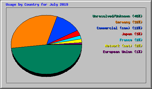 Usage by Country for July 2019