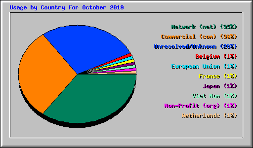 Usage by Country for October 2019