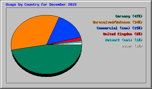 Usage by Country for December 2019