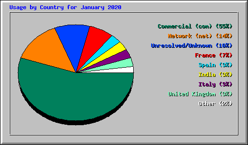 Usage by Country for January 2020