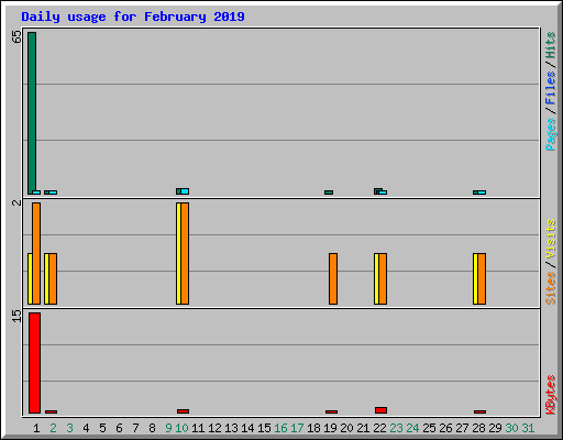 Daily usage for February 2019