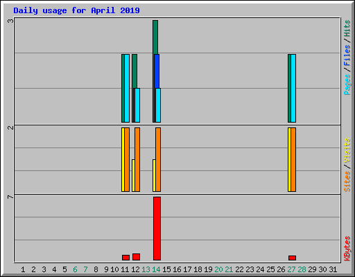 Daily usage for April 2019