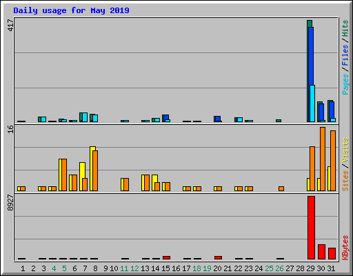 Daily usage for May 2019