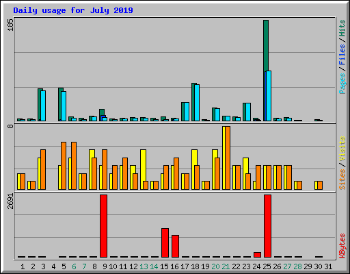 Daily usage for July 2019