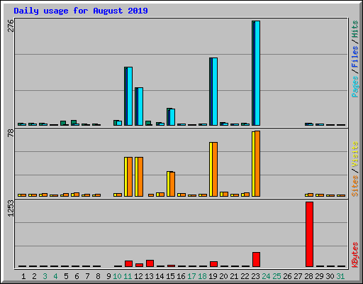 Daily usage for August 2019