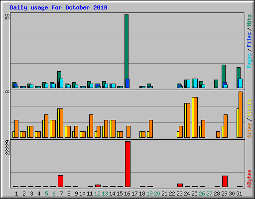 Daily usage for October 2019