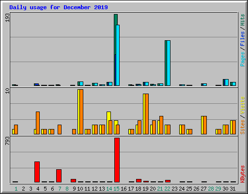 Daily usage for December 2019