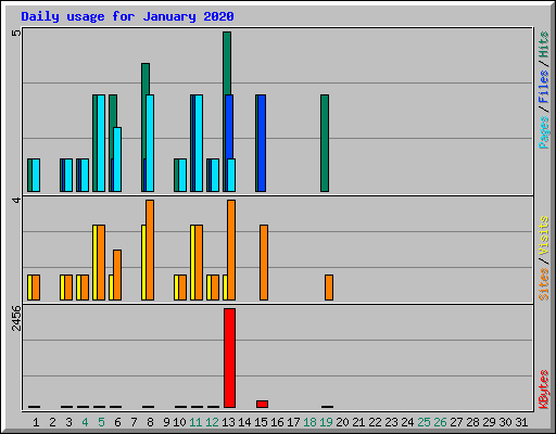 Daily usage for January 2020