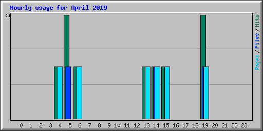 Hourly usage for April 2019