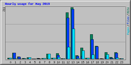 Hourly usage for May 2019