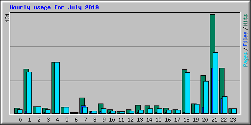 Hourly usage for July 2019