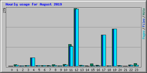 Hourly usage for August 2019