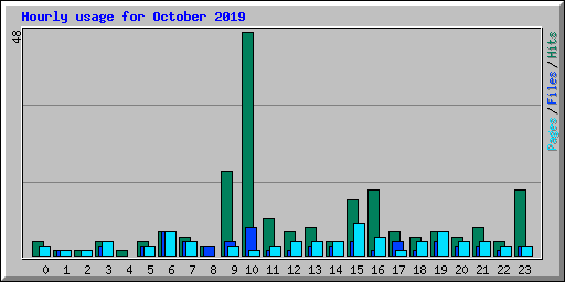 Hourly usage for October 2019