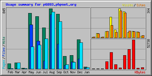 Usage summary for p6893.phpnet.org